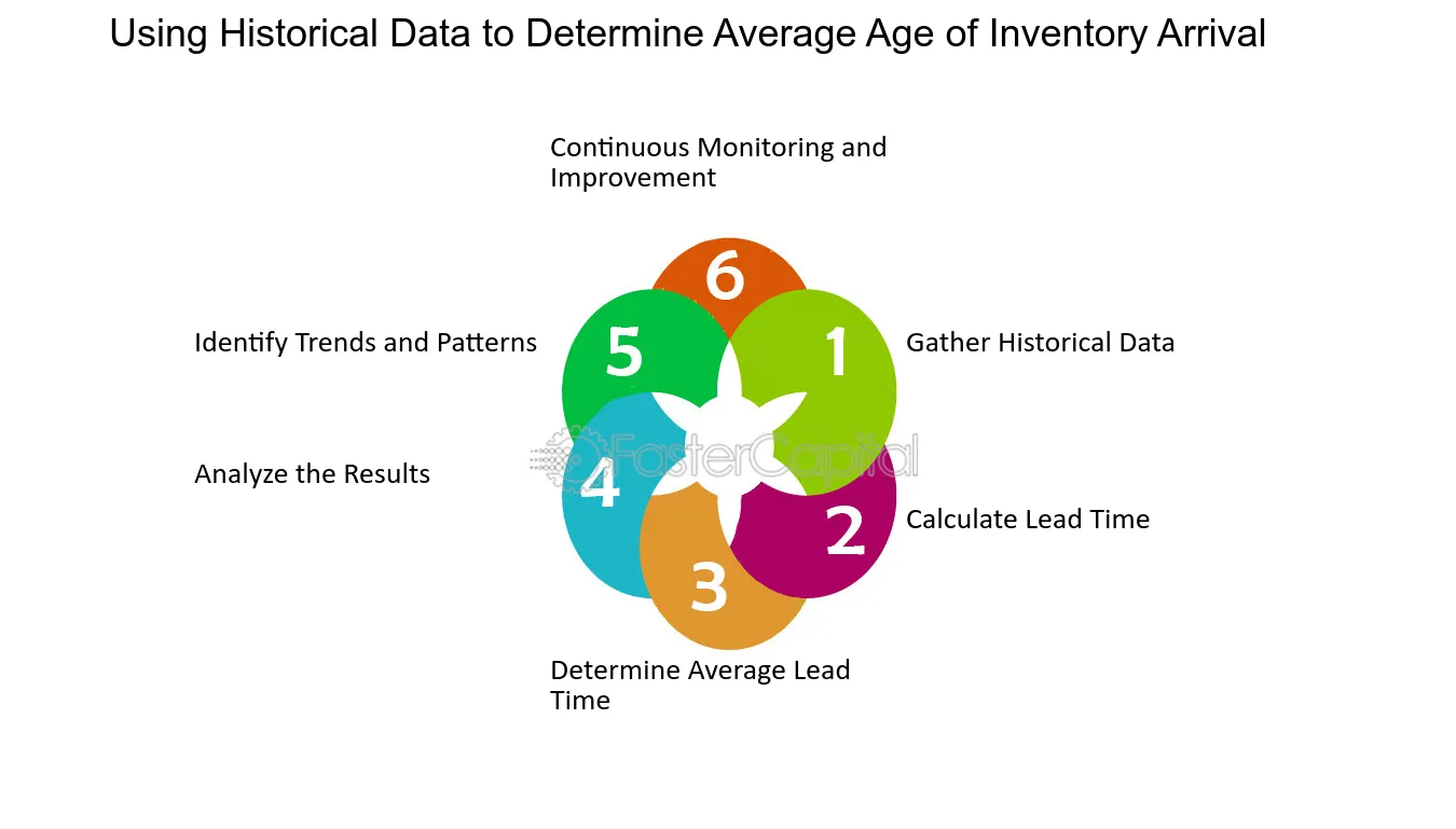 Using Historical Data to Determine Average Age of Inventory Arrival - Purchase order lead time: Calculating Average Age of Inventory Arrival